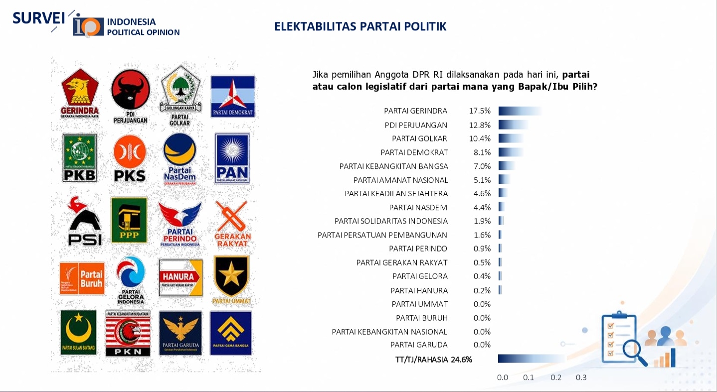Survei IPO Agustus 2026: Elektabilitas Gerindra Ungguli PDIP dan Golkar, Berikut 15 Partai Peraih Suara Terbanyak