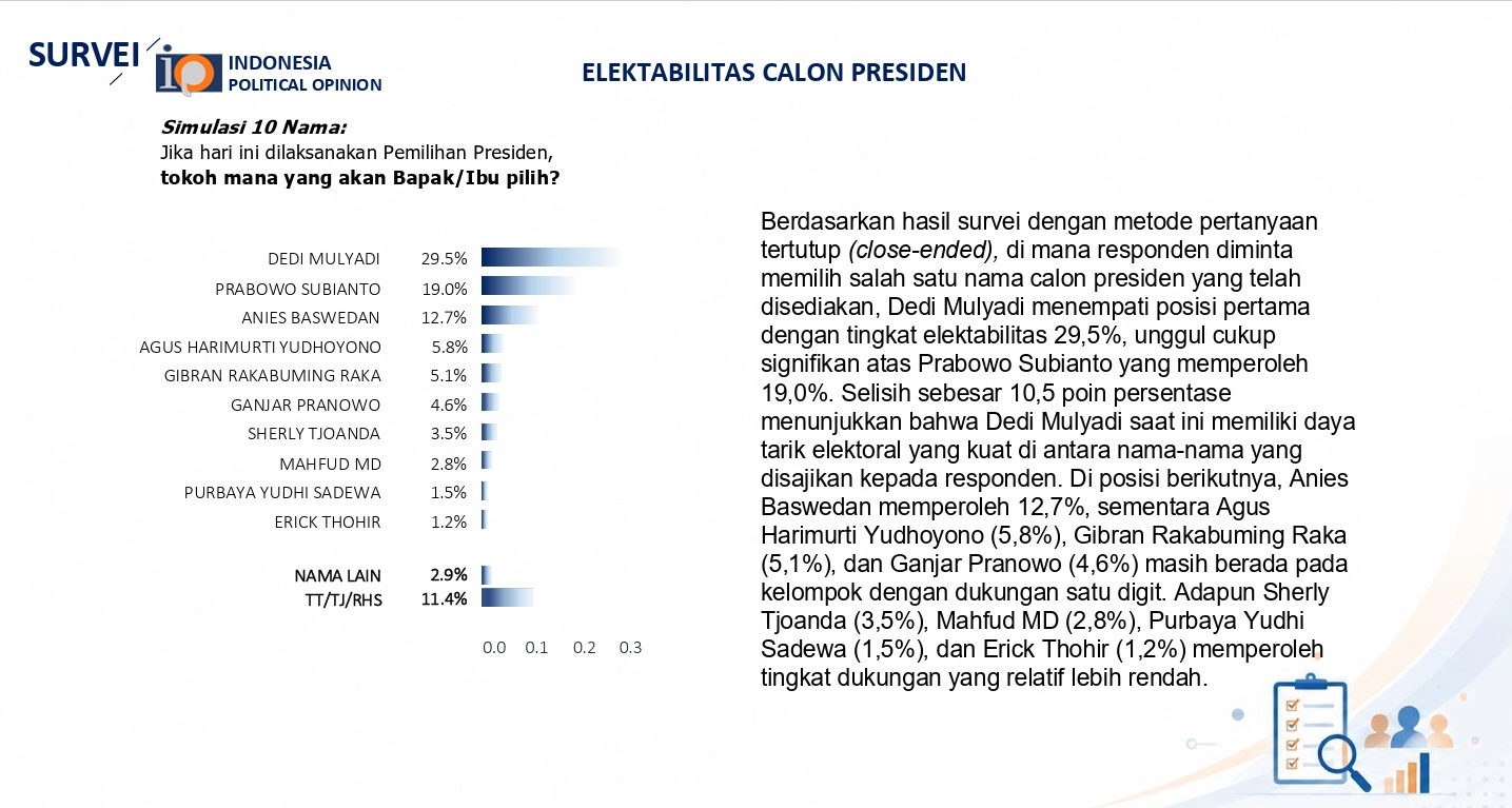 Survei Capres 2029: Prabowo Bersaing Ketat dengah KDM, AHY Ungguli Gibran, Cek Hasil Lengkapnya di Sini!